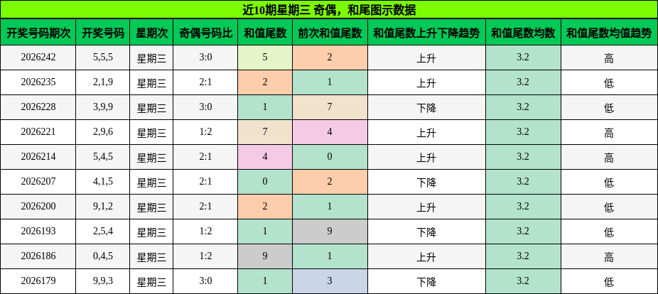 奇偶分析,和尾分析