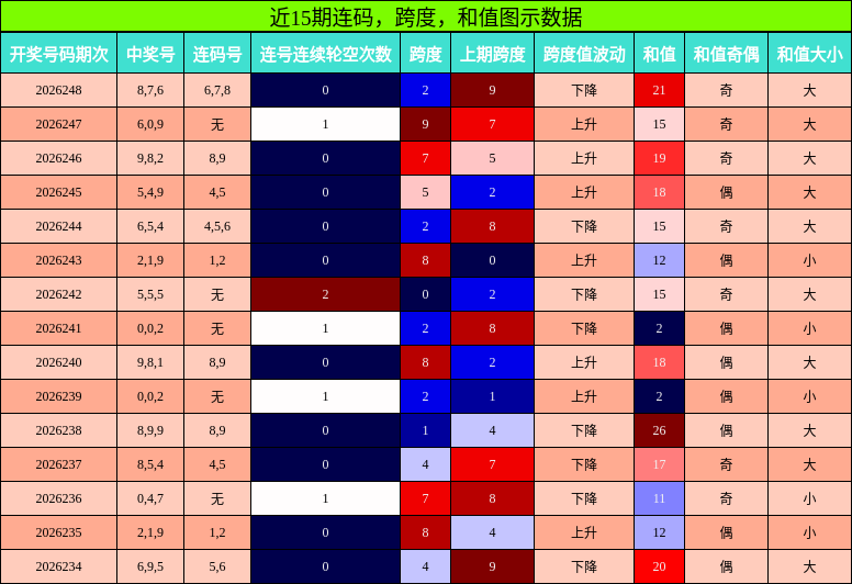 连码分析，跨度分析，和值分析