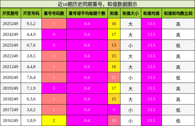 重号分析,和值分析