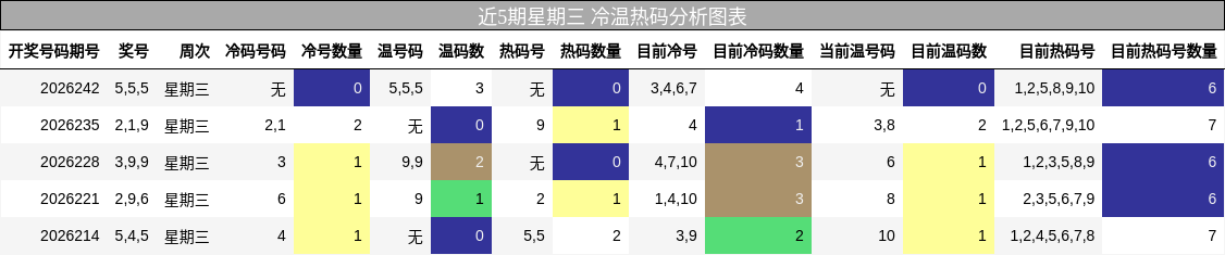 近5期星期三 冷温热码分析图表