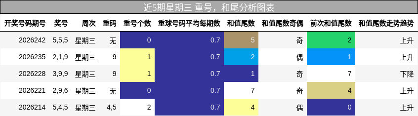 近5期星期三 重号，和尾分析图表