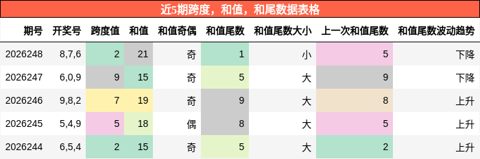 跨度分析，和值分析，和尾分析