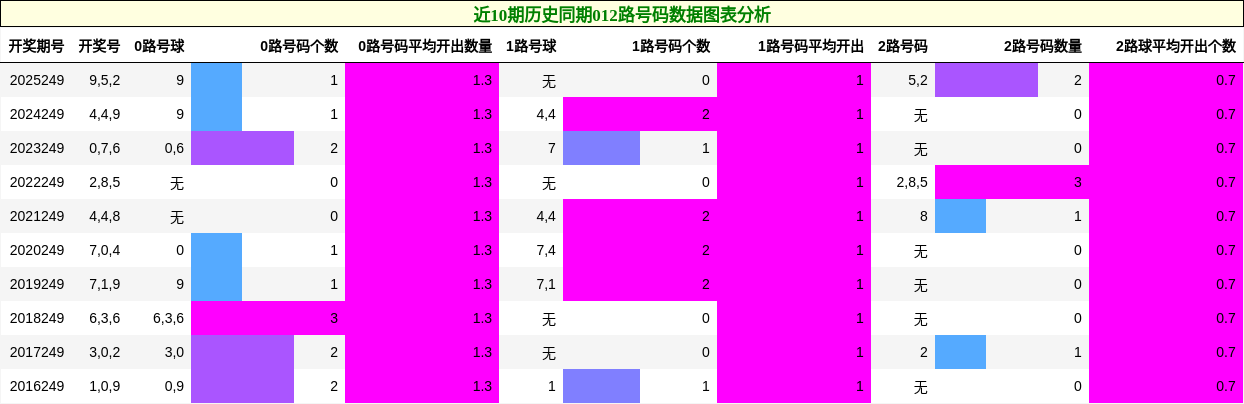 近10期历史同期012路号码数据图表分析
