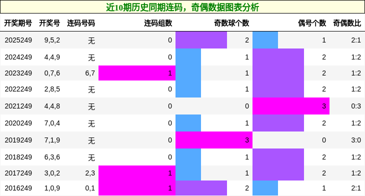 近10期历史同期连码,奇偶数据图表分析
