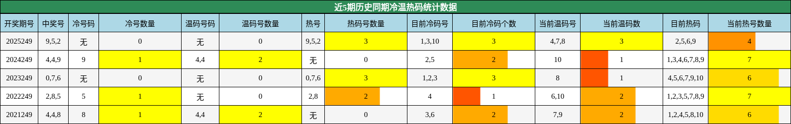 近5期历史同期冷温热码统计数据