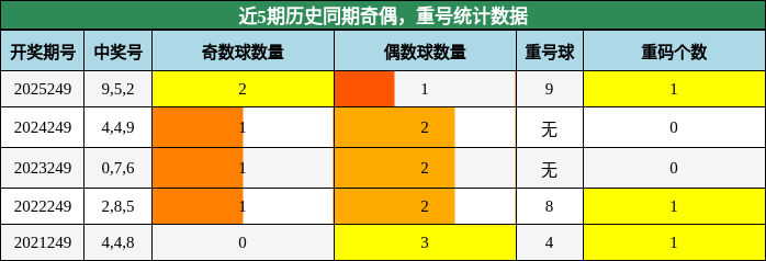 近5期历史同期奇偶，重号统计数据