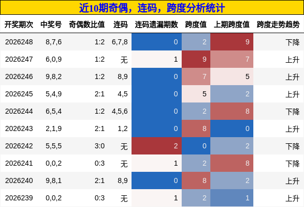 奇偶分析，连码分析，跨度分析