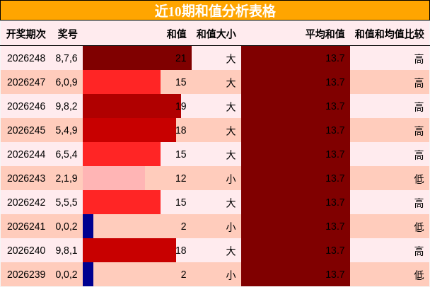 和值分析