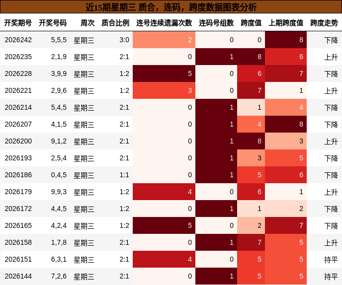 近15期星期三 质合,连码,跨度数据图表分析