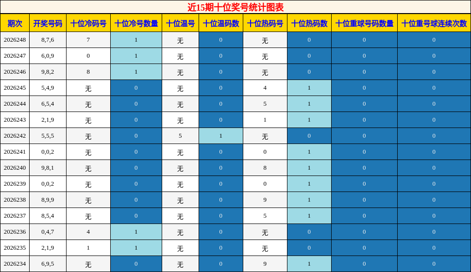 近15期十位奖号统计图表