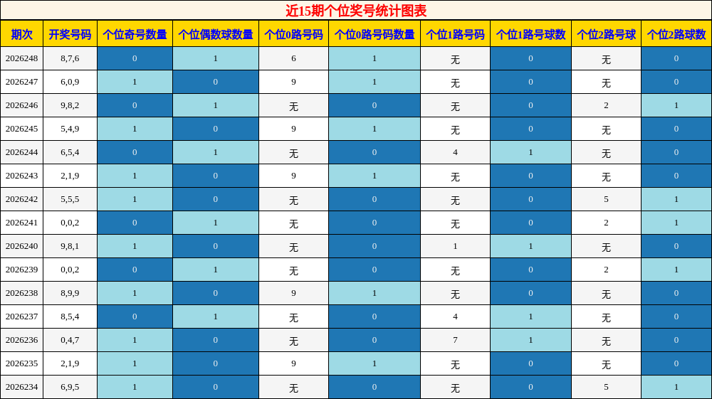 近15期个位奖号统计图表