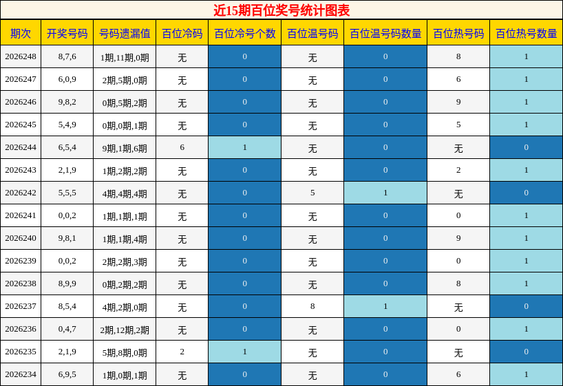 近15期百位奖号统计图表