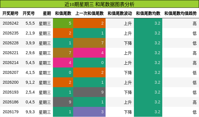 近10期星期三 和尾数据图表分析