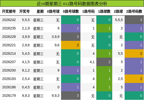 近10期星期三 012路号码数据图表分析