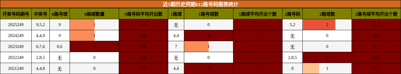 012路号码分析