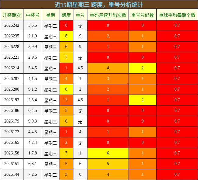 跨度分析，重号分析