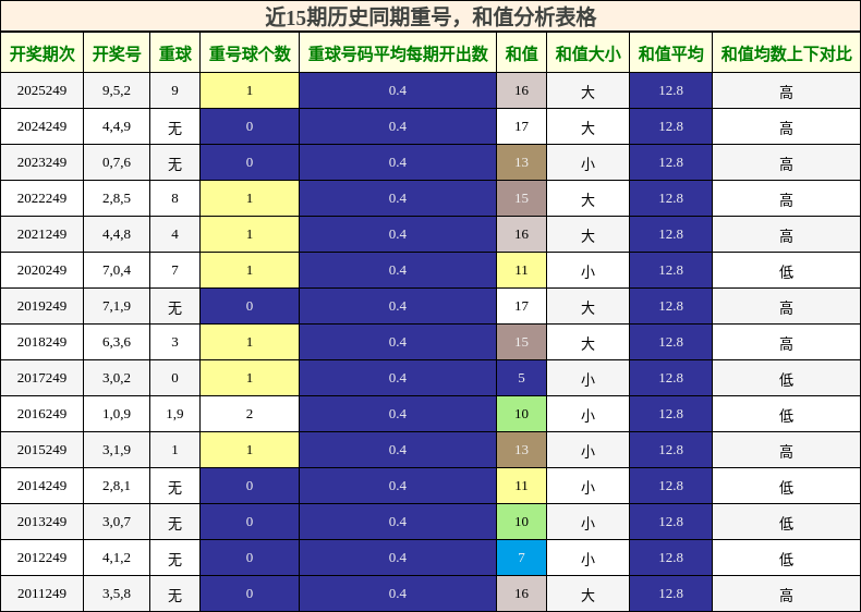 重号分析,和值分析