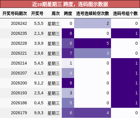 跨度分析，连码分析