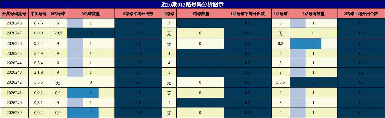 012路号码分析