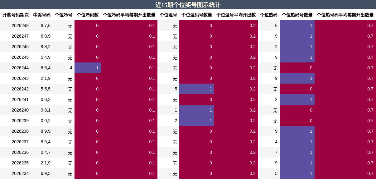 近15期个位奖号图示统计