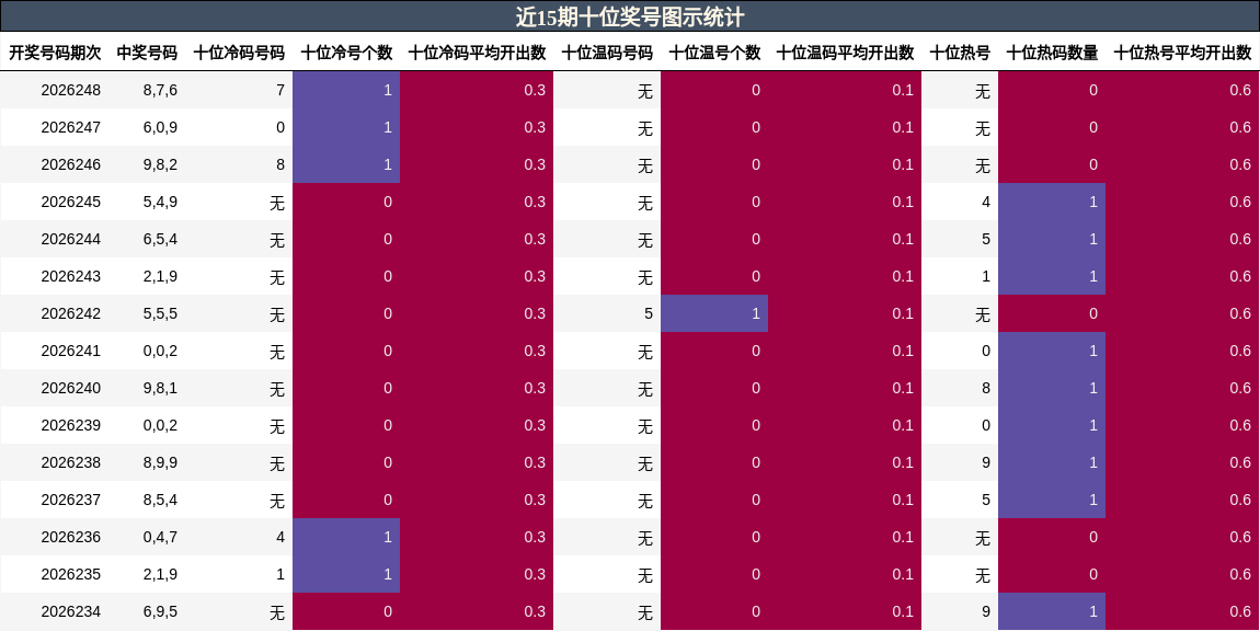近15期十位奖号图示统计