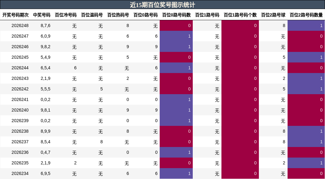 近15期百位奖号图示统计