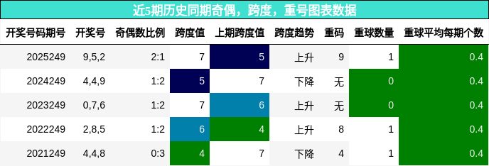 奇偶分析，跨度分析，重号分析