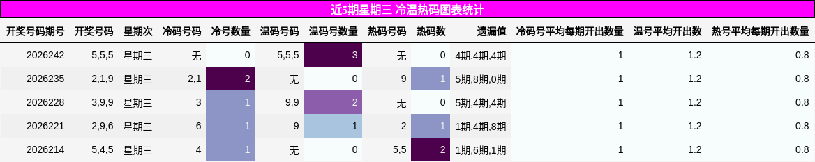 近5期星期三 冷温热码图表统计