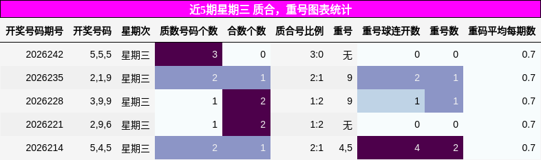 近5期星期三 质合,重号图表统计