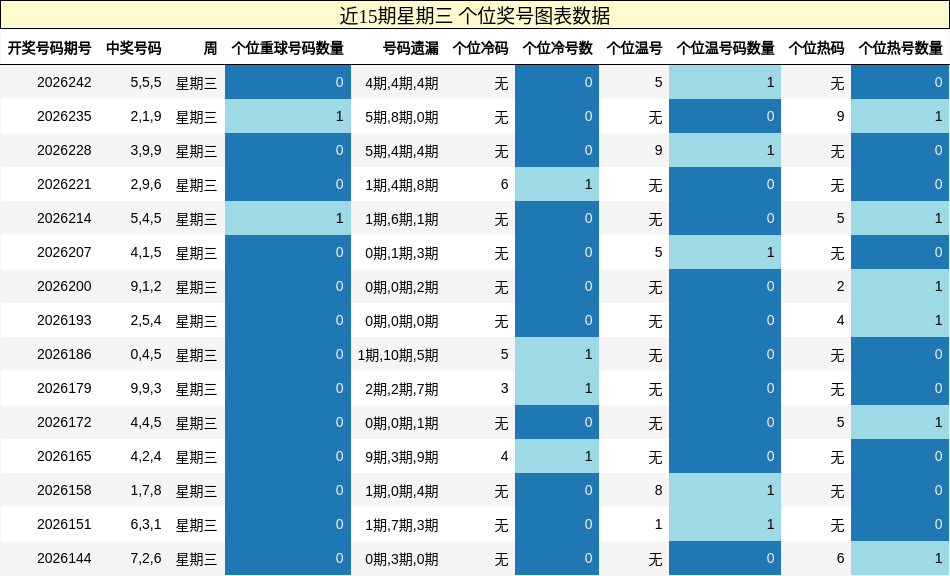 个位奖号分析