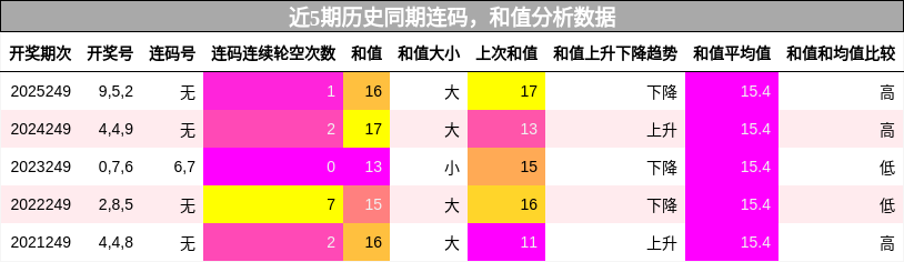 连码分析,和值分析