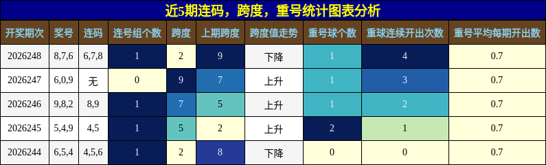 连码分析,跨度分析,重号分析