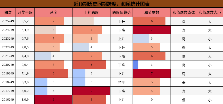 跨度分析，和尾分析