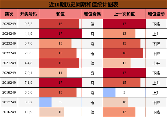 和值分析