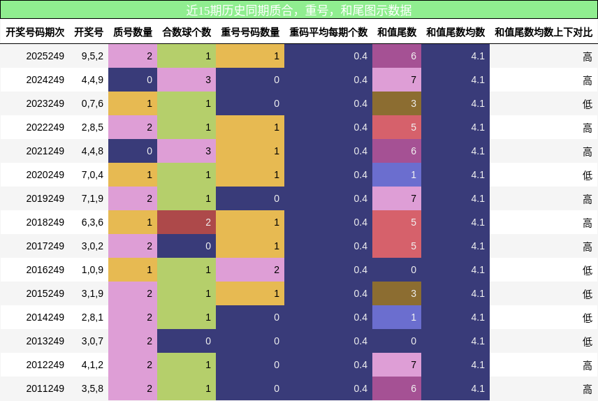 质合分析,重号分析,和尾分析