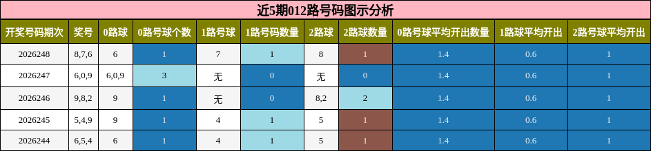 近5期012路号码图示分析
