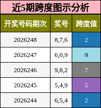 近5期跨度图示分析
