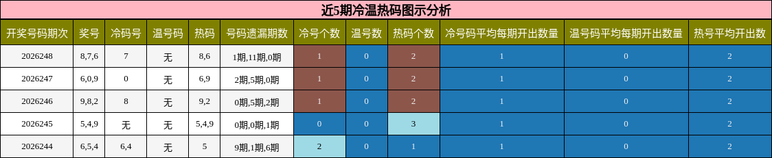 近5期冷温热码图示分析