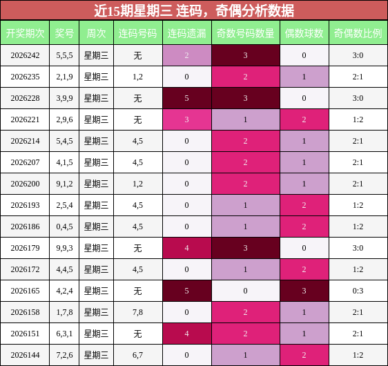 连码分析，奇偶分析