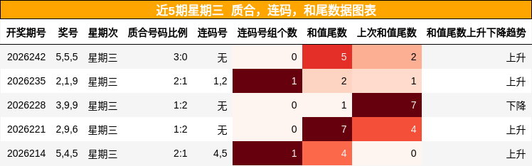 近5期星期三 质合,连码,和尾数据图表