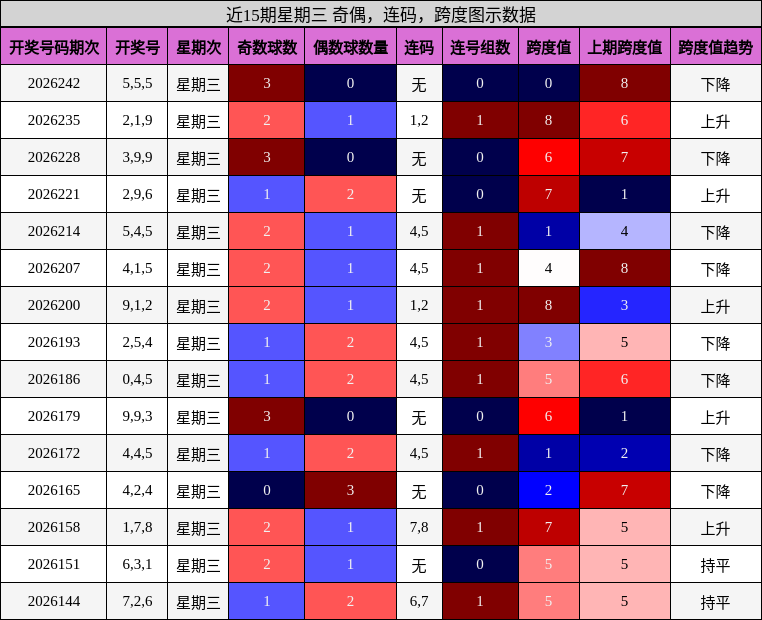 近15期星期三 奇偶，连码，跨度图示数据