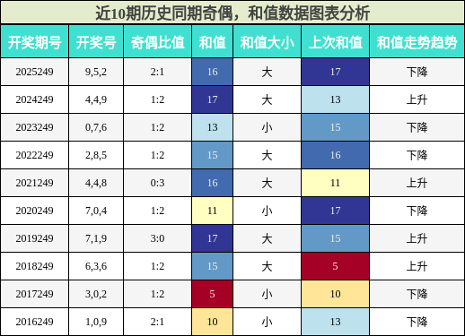 奇偶分析,和值分析