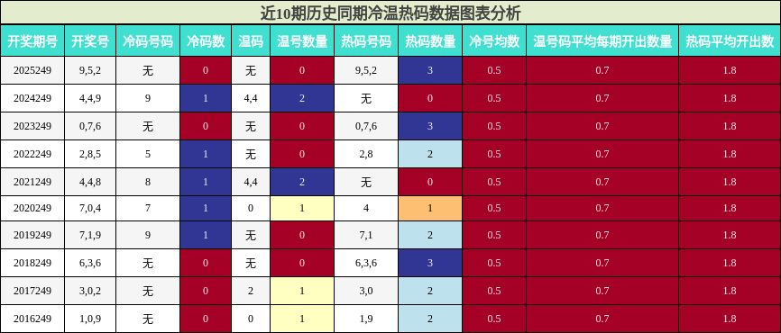 冷温热码分析