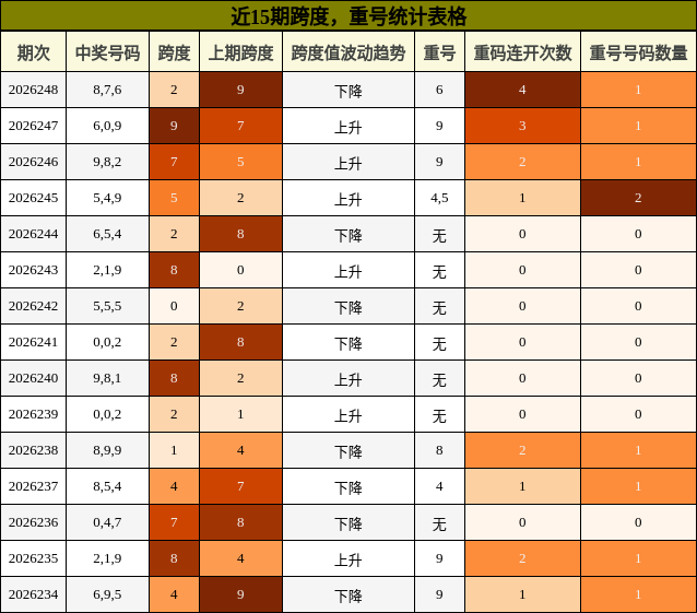 跨度分析，重号分析