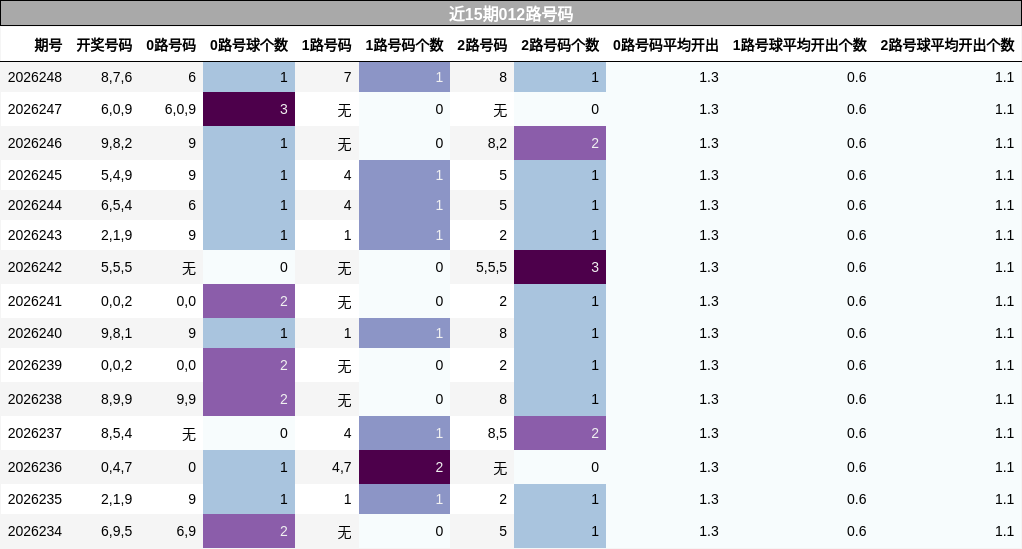 近15期012路号码分析