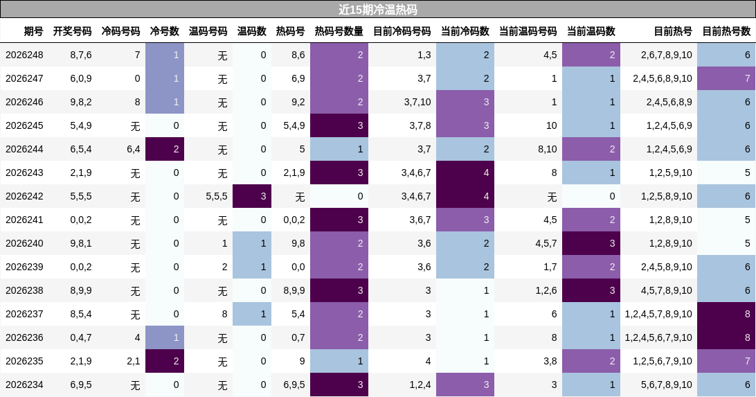近15期冷温热码分析