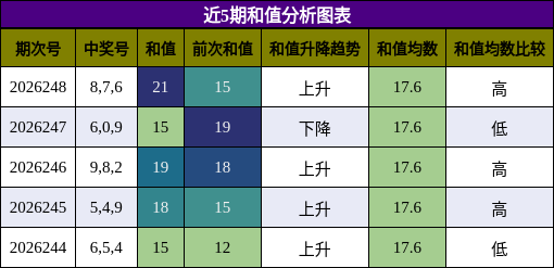 和值分析