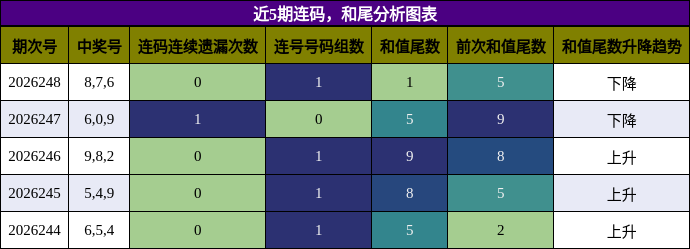 连码分析，和尾分析