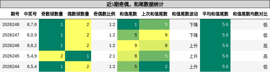 奇偶分析,和尾分析
