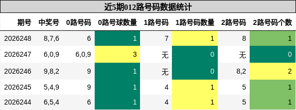 012路号码分析